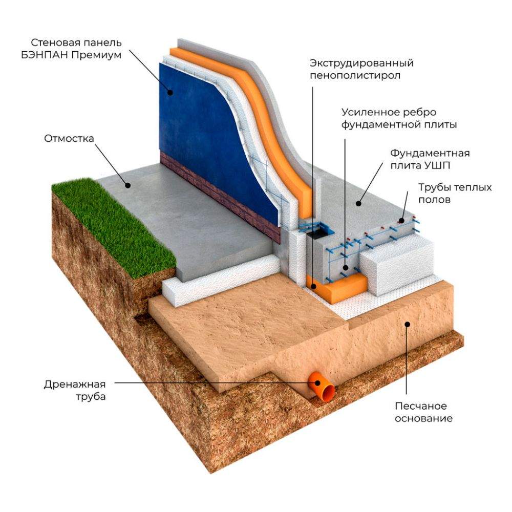 Технология фундамента. УШП утепленная шведская технология. Плита УШП разрез. Утепленная шведская плита технология. Фундамент утепленная шведская плита технология.