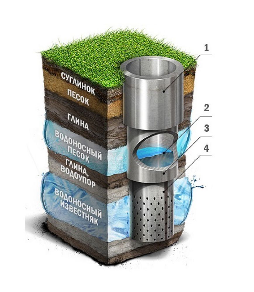 Схема водоносных слоев