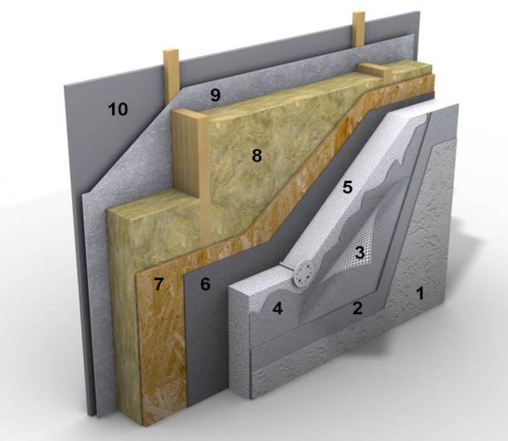 Пирог вентилируемого фасада на каркасный дом