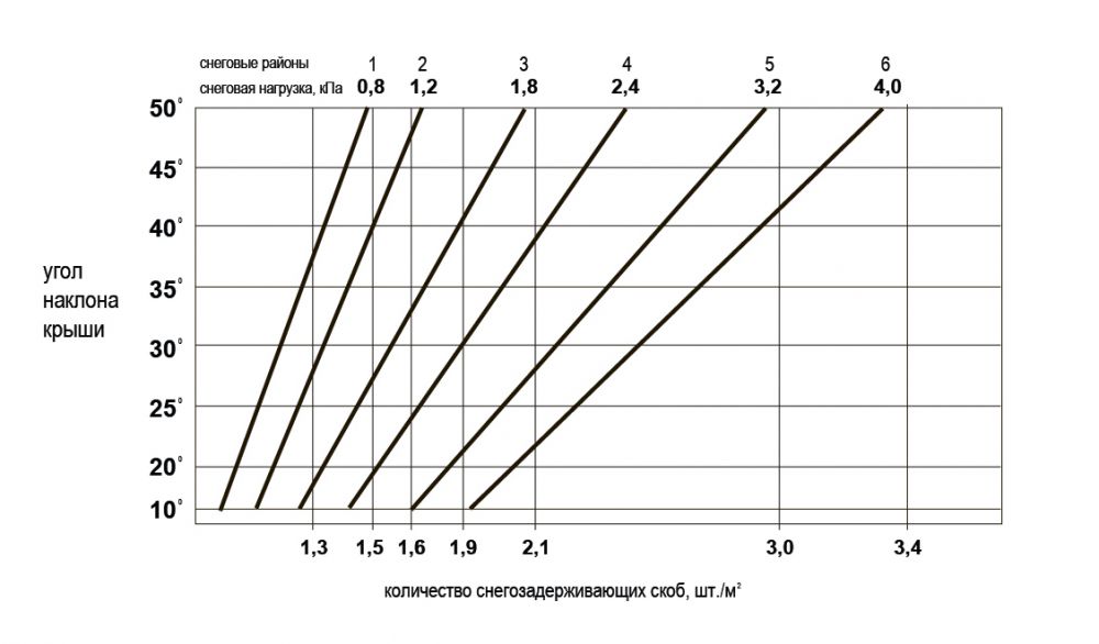 При каком угле. Уклон крыши в зависимости от Снеговой нагрузки. Снеговая нагрузка в зависимости от уклона кровли. Зависимость Снеговой нагрузки от угла кровли. Снеговая нагрузка от угла кровли.